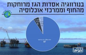 מרחקי אסדות גז מהחוף בנורבגיה