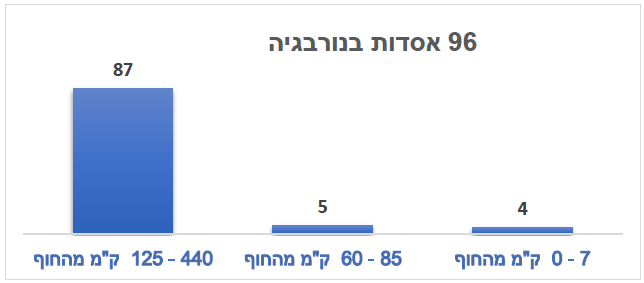 מרחקי אסדות הגז מהחוף בנורבגיה
