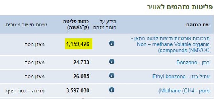 אסדת תמר - פליטות בפועל