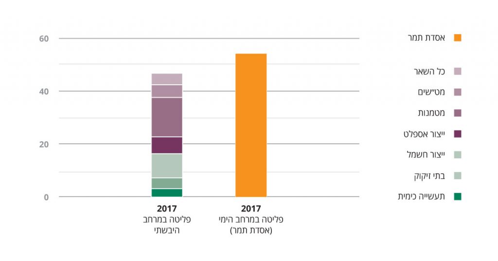 אסדת תמר פולטת יותר חומרים מסרטנים מכל המפעלים בארץ