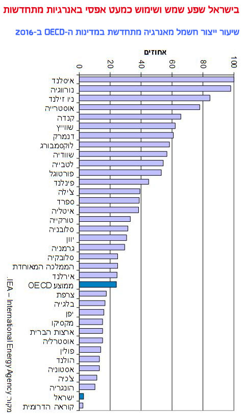 אחוז-ייצור-חשמל-מאנרגיה-מת