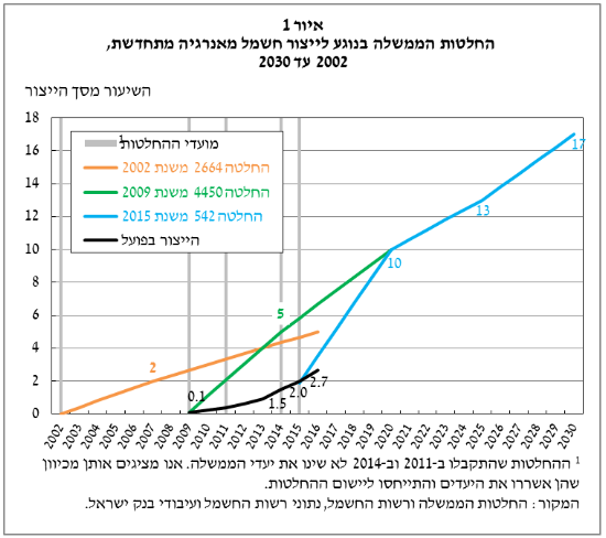 אנרגיות מתחדשות - החלטות ממשלה