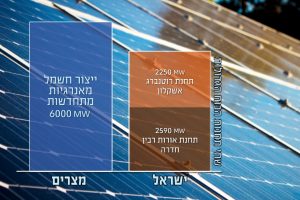 אנרגיות מתחדשות מצריים מול ישראל