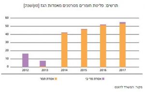 זיהום מאסדת תמר באשקלון