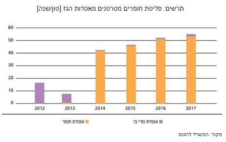 זיהום מאסדת תמר באשקלון