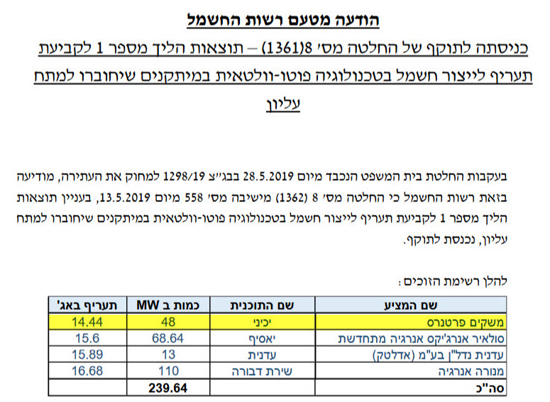 מחיר גז טבעי גבוה ממחיר אנרגיה סולארית