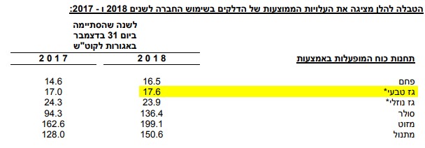 מחיר גז טבעי גבוה ממחיר אנרגיה סולארית