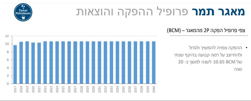 שקר - תחזית הביקוש ממאגר תמר נשארת בשיא למרות אדן החוזים הצפוי לכריש ותנין