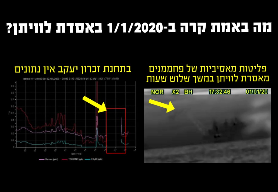 1.1.20 פליטות זיהום מאסיביות מאסדת לוויתן בזמן שאין נתוני ניטור