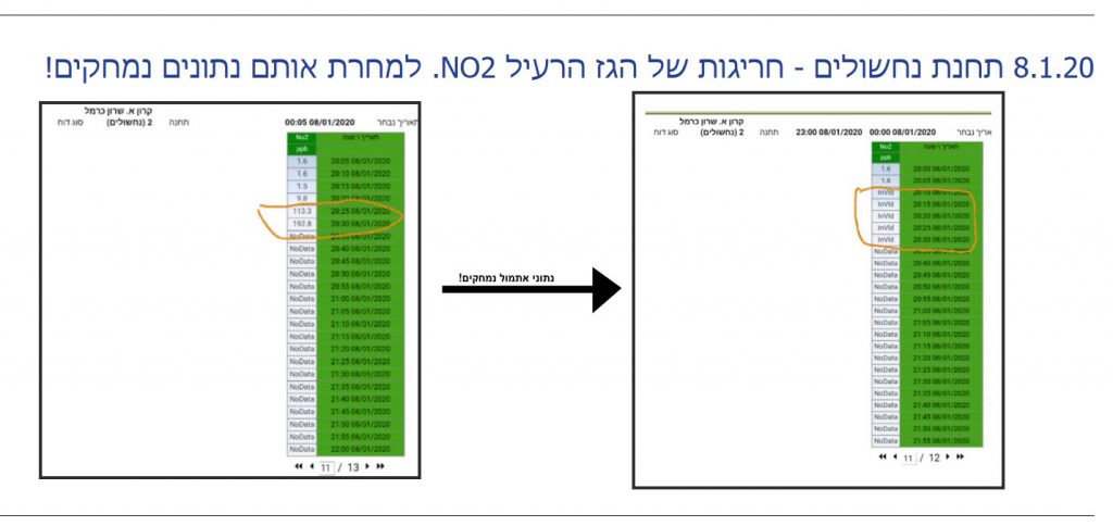 נתוני אתמול נמחקים