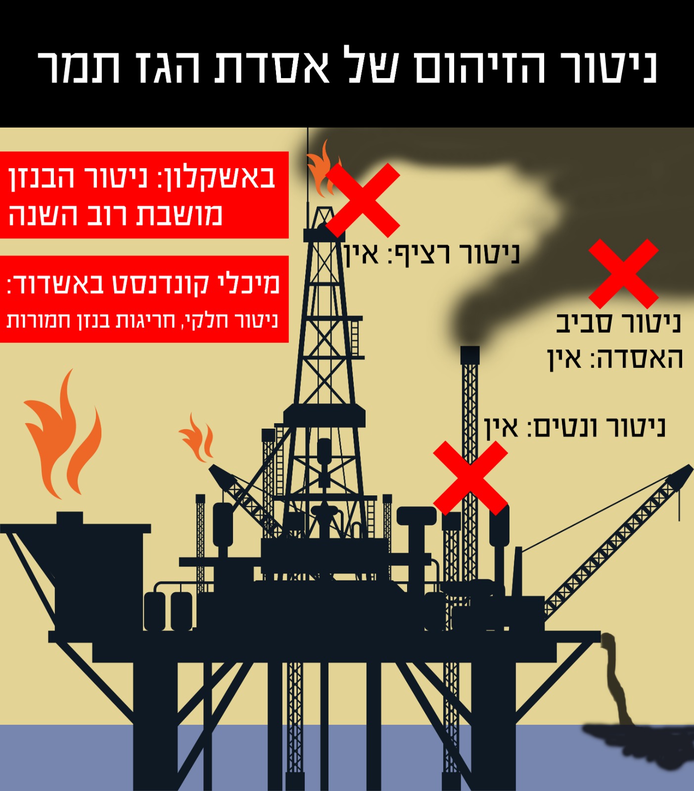 ניטור הזיהום של אסדת תמר באשדוד ואשקלון