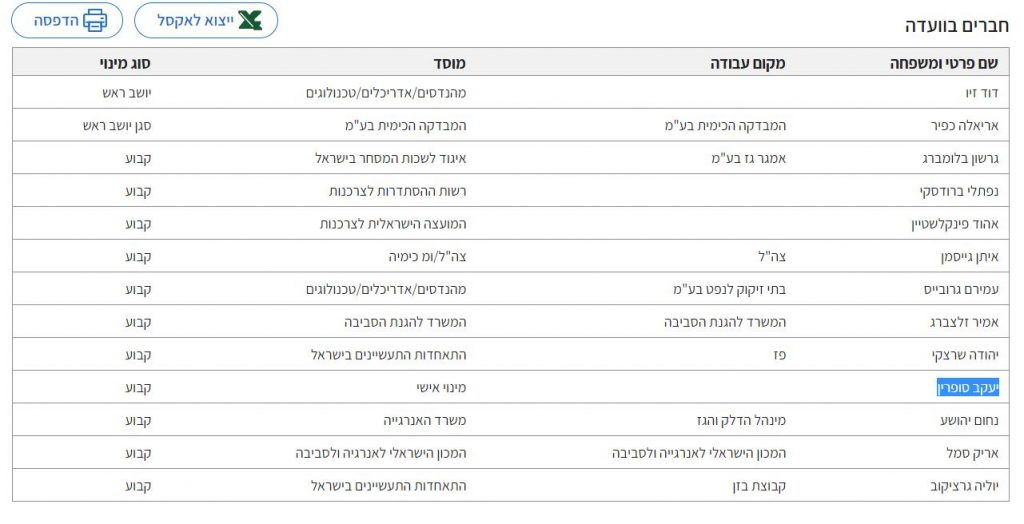 חברי הועדה הטכנית לנפט ומוצריו במכון התקנים