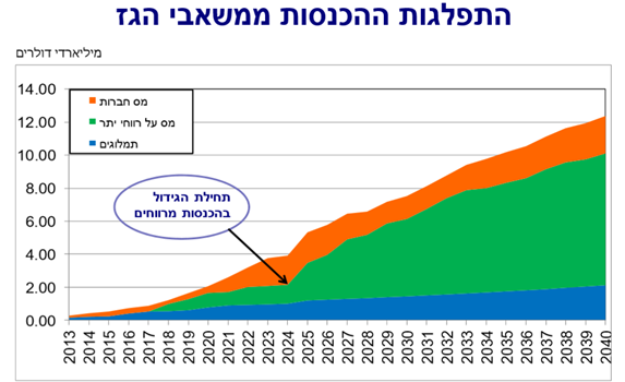 התפלגות ההכנסות ממשאבי הגז
