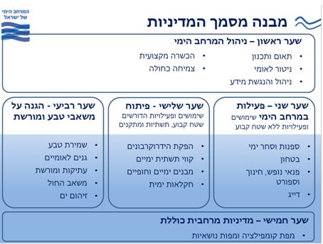 מבנה מסמך המדיניות הימית