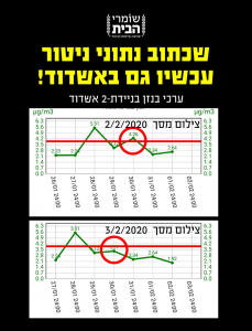 שכתוב נתוני ניטור - עכשיו גם באשדוד