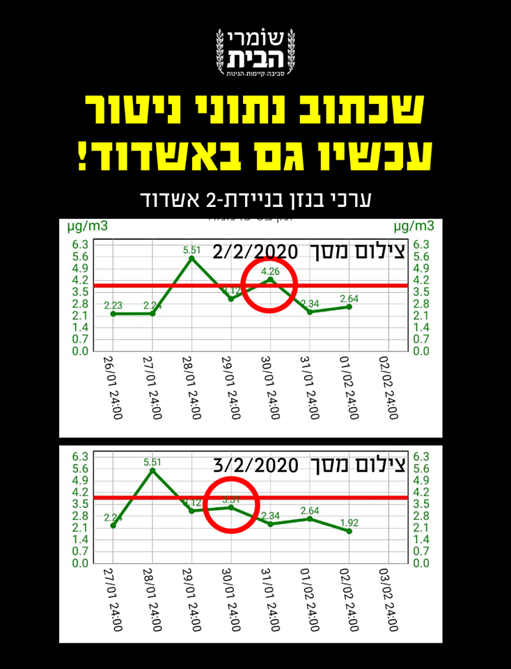 שכתוב נתוני ניטור - עכשיו גם באשדוד