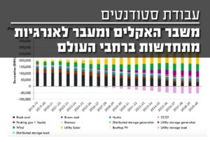 משבר האקלים ומעבר לאנרגיות מתחדשות בעולם