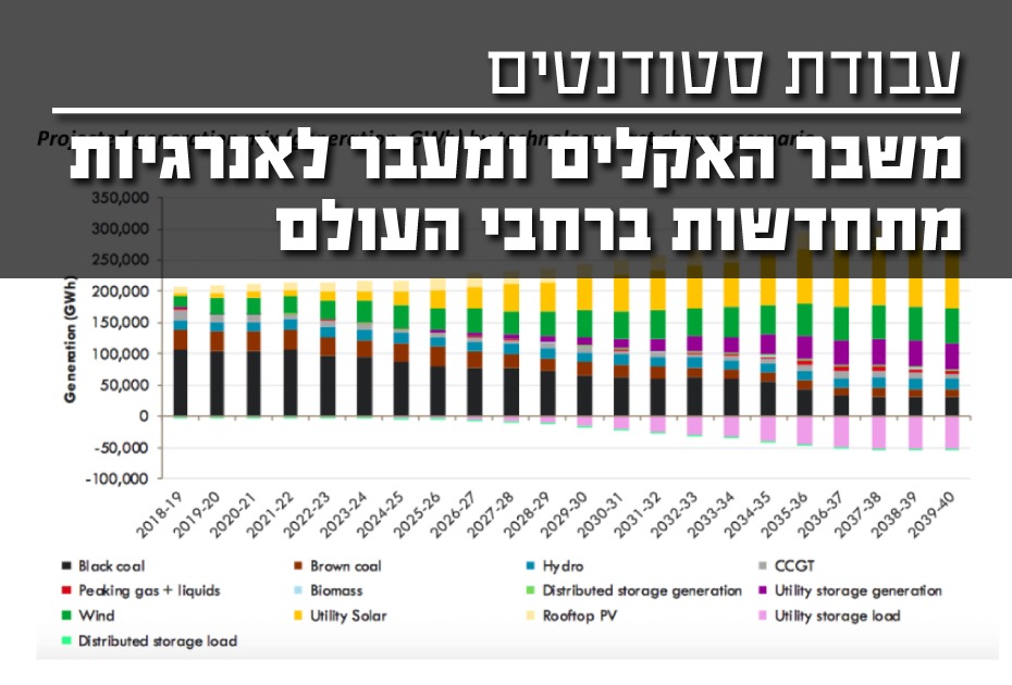 משבר האקלים ומעבר לאנרגיות מתחדשות בעולם