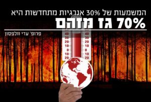 30% אנרגיות מתחדשות משמעו 70% ייצור מגז מזהם
