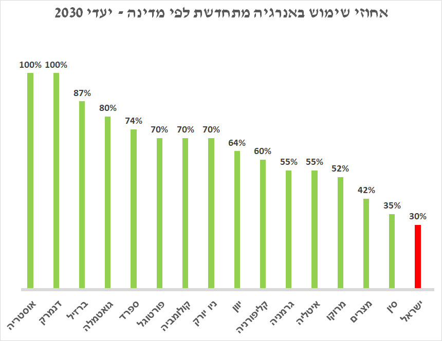 יעדי ייצור חשמל מאנרגיה מתחדשת עד לשנת 2030