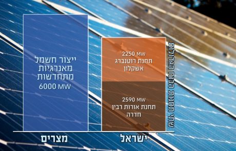 מצריים מייצרת חשמל מאנרגיות מתחדשות בהספק גדול יותר מתחנות הכוח חדרה ואשקלון, יחד!