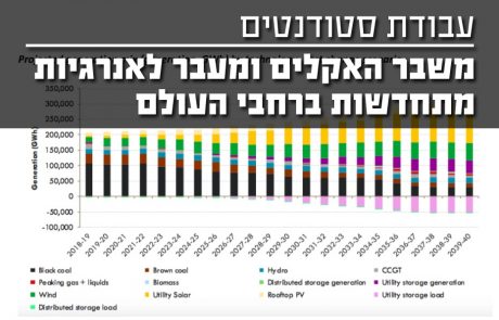 משבר האקלים ומעבר לאנרגיה מתחדשת ברחבי העולם – עבודת סטודנטים