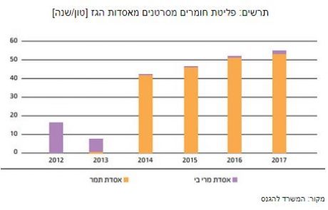 עקב הזיהום מאסדת תמר ומתקניה – איגוד ערים אשקלון מבקש לפקח על אסדת הגז תמר