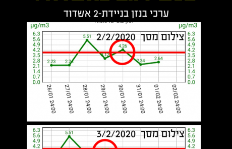 שכתוב נתוני ניטור – עכשיו גם באשדוד!