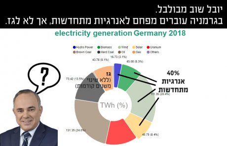 יובל שוב מבולבל. בגרמניה עוברים (ובמהירות) מפחם לאנרגיות מתחדשות – ולא מפחם לגז!